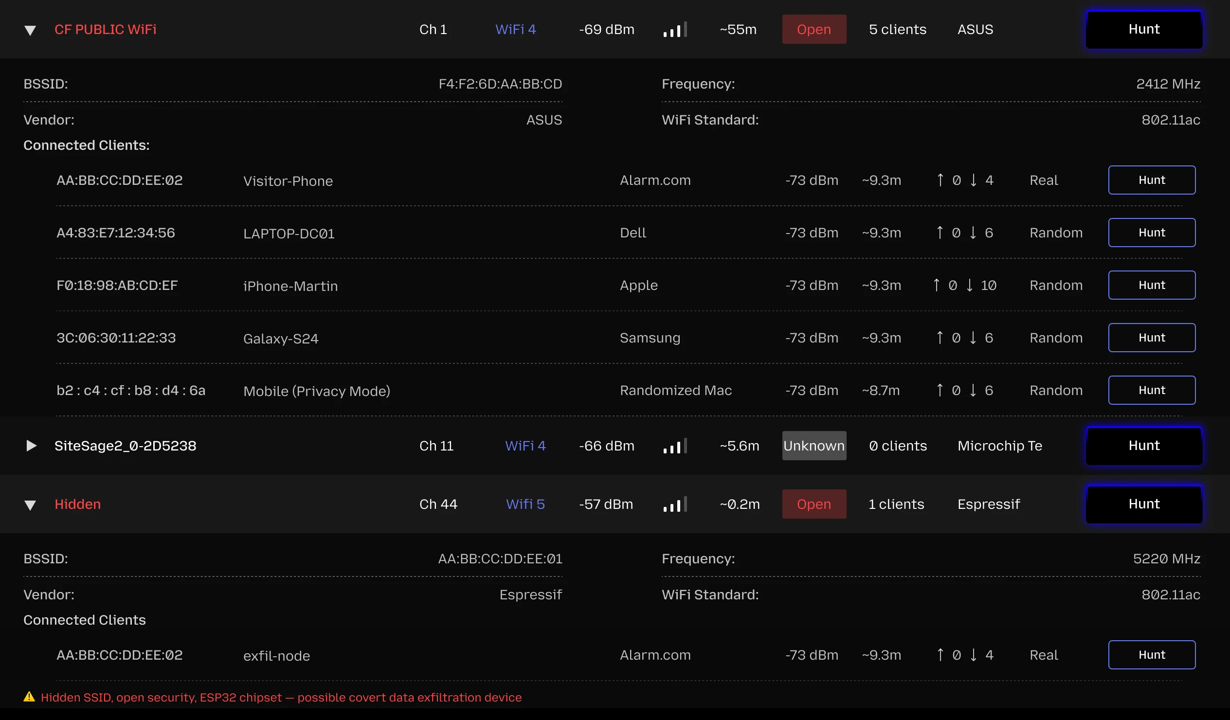 WiFi access point table with expanded client list and a hidden-SSID, open-security network flagged as a possible covert exfiltration device