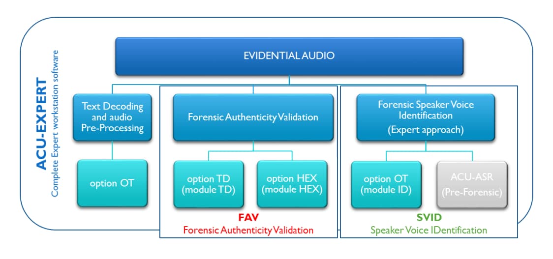 ACU-EXPERT - Complete Forensic Audio Laboratory