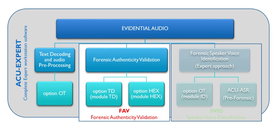 FAV - Forensic Authenticity Validation solution for Forensic Experts