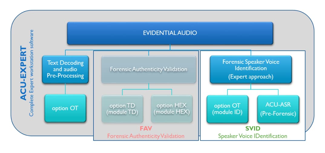 SVID - Speaker Voice IDentification solution for Forensic Experts